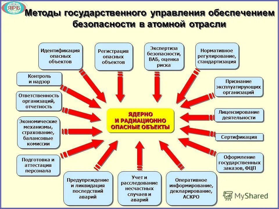 Орган управления использованием атомной энергии. Нормы и правила в области использования атомной энергии. Структура перечня. Органы управления использованием атомной энергии. Органы управления использованием атомной энергии.