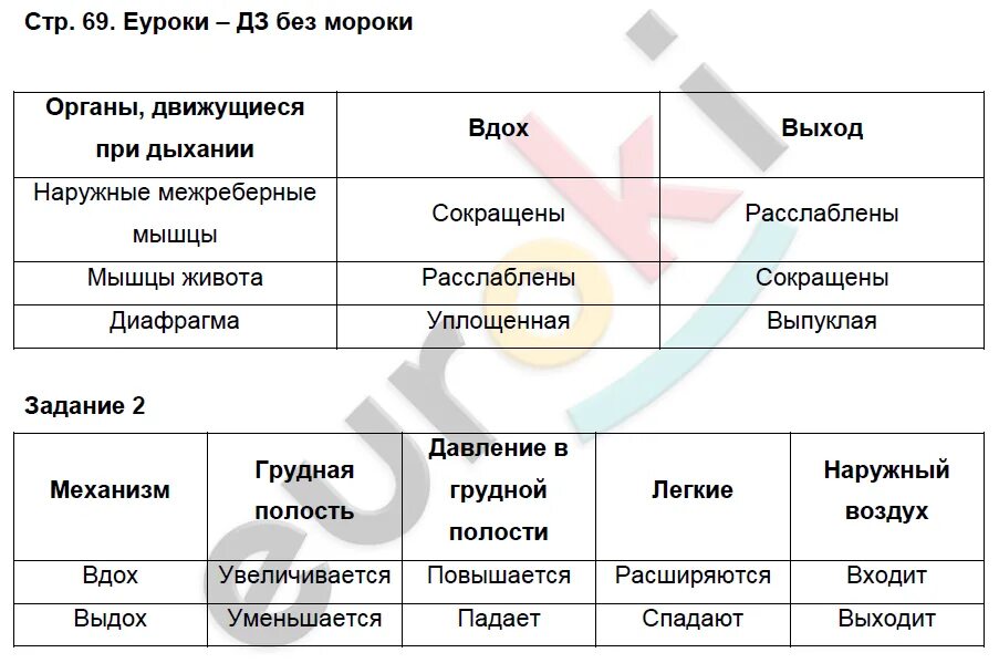 Биология 8 класс 28 параграф. Гдз по биологии таблица 8 класс. Биология 8 класс 1 параграф. Биология 8 класс параграф 1 таблица. Биология 8 класс параграф 2 таблица.