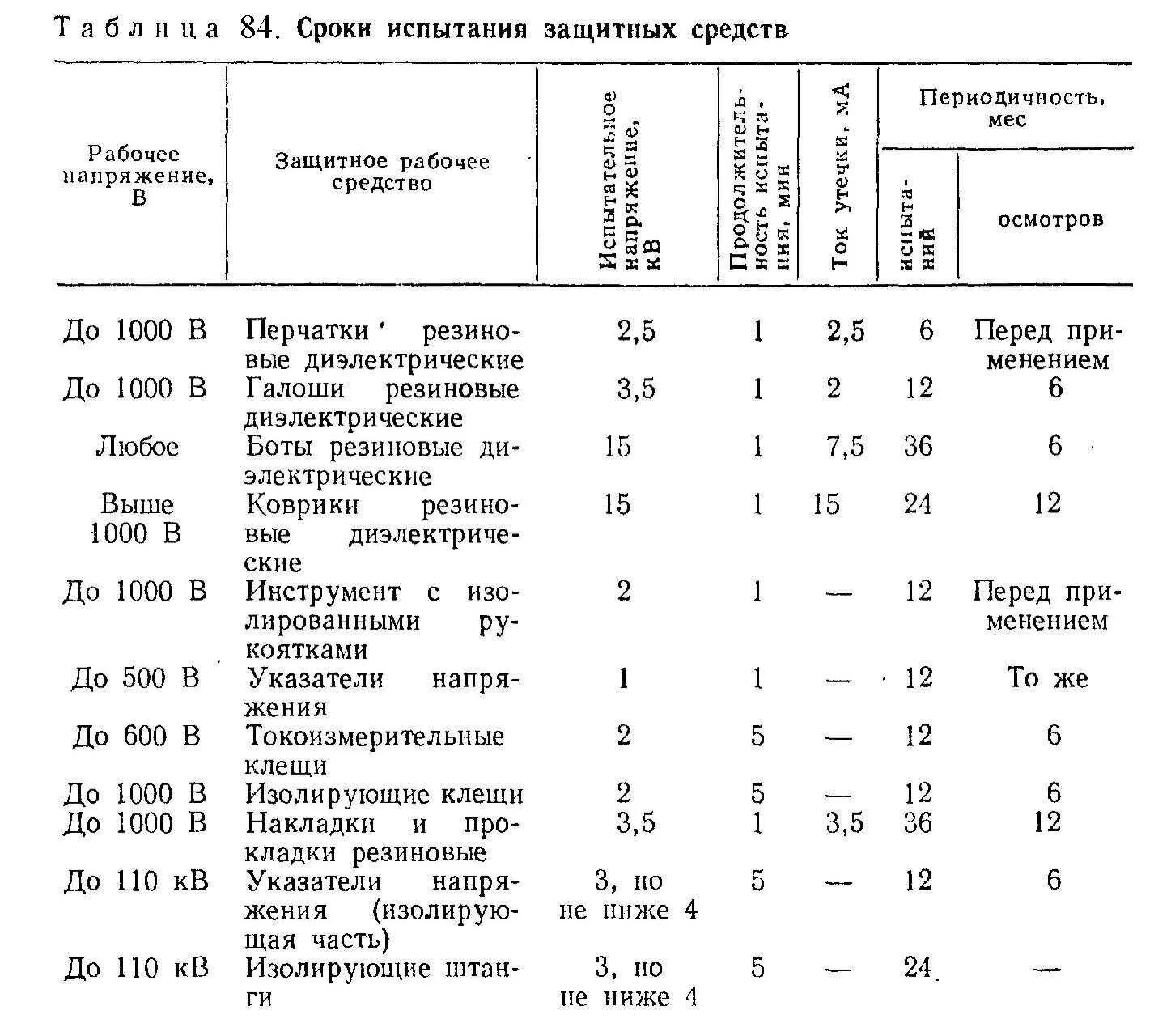 Сроки испытания средств защиты от поражения электрическим током. Перчатки диэлектрические поверка периодичность. Сроки испытание диэлектрических средств индивидуальной защиты. Поверка диэлектрических перчаток периодичность.