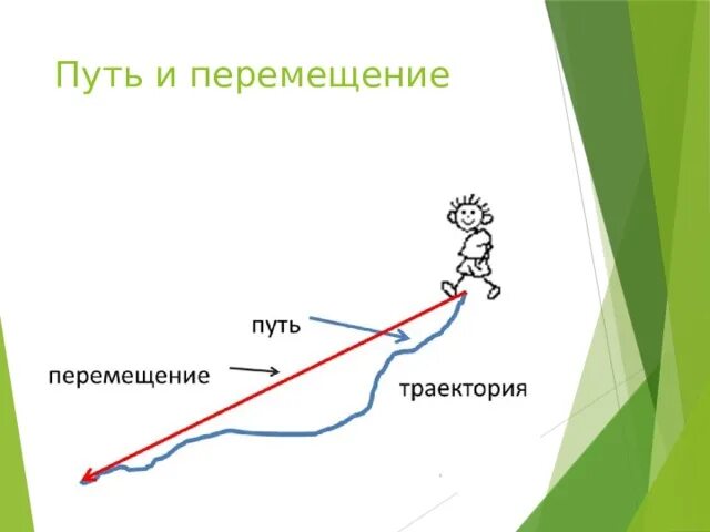 Траектория путь перемещение. Траектория путь перемещение физика. Траектория рисунок. Путь Траектория перемещение рисунок. Картинка передвижение