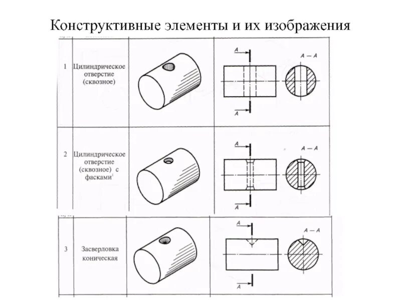 Элементы формы детали. Конструктивные элементы деталей и их изображения на чертежах. Сквозное отверстие на чертеже. Сквозное отверстие 12 валик сталь чертеж. Конструктивные элементы деталей галтель.