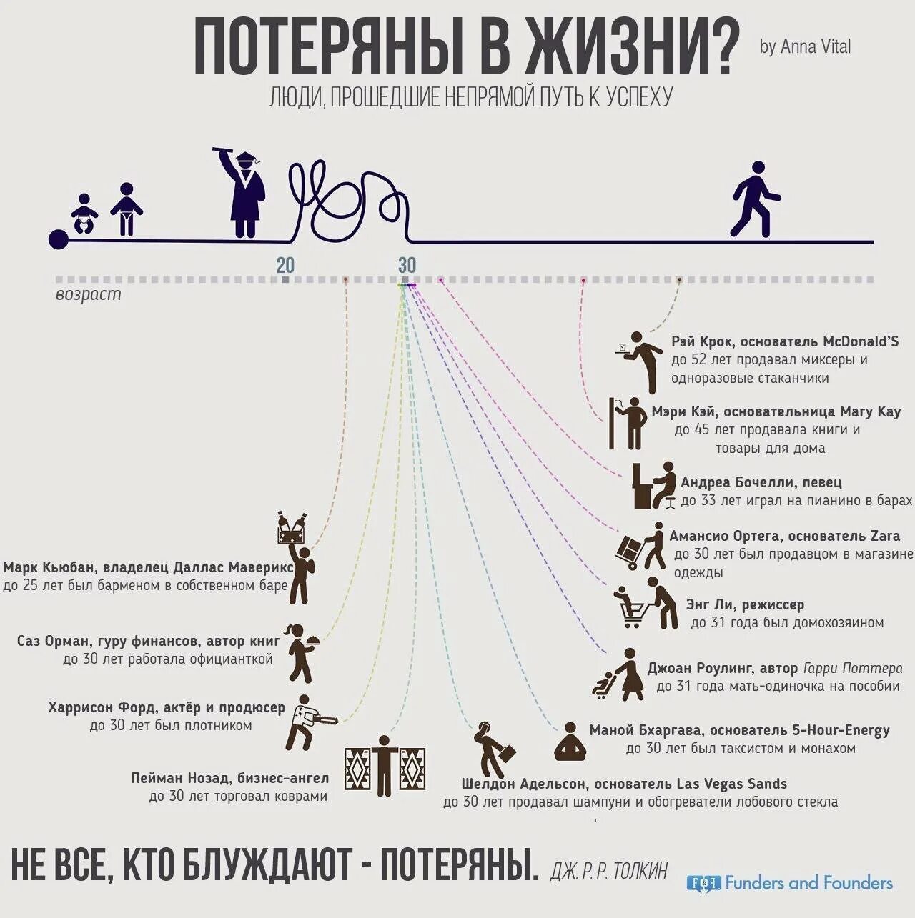 Путь жизни автор. Путь к успеху. Успешный человек инфографика. Инфографика путь к успеху. Путь к успеху известных людей.