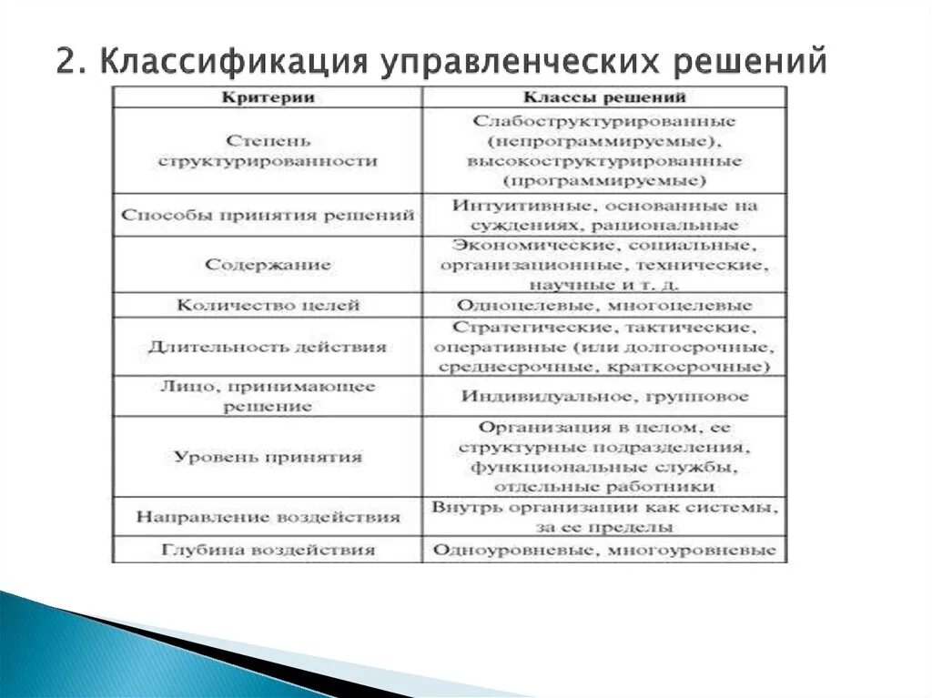 Классификация управление решение. Виды управленческих решений схема. Классификация видов управленческих решений. Управленческое решение классификация управленческих решений. Классификация управления решений виды управленческих решений.