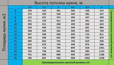 Расчет вентиляции кухни