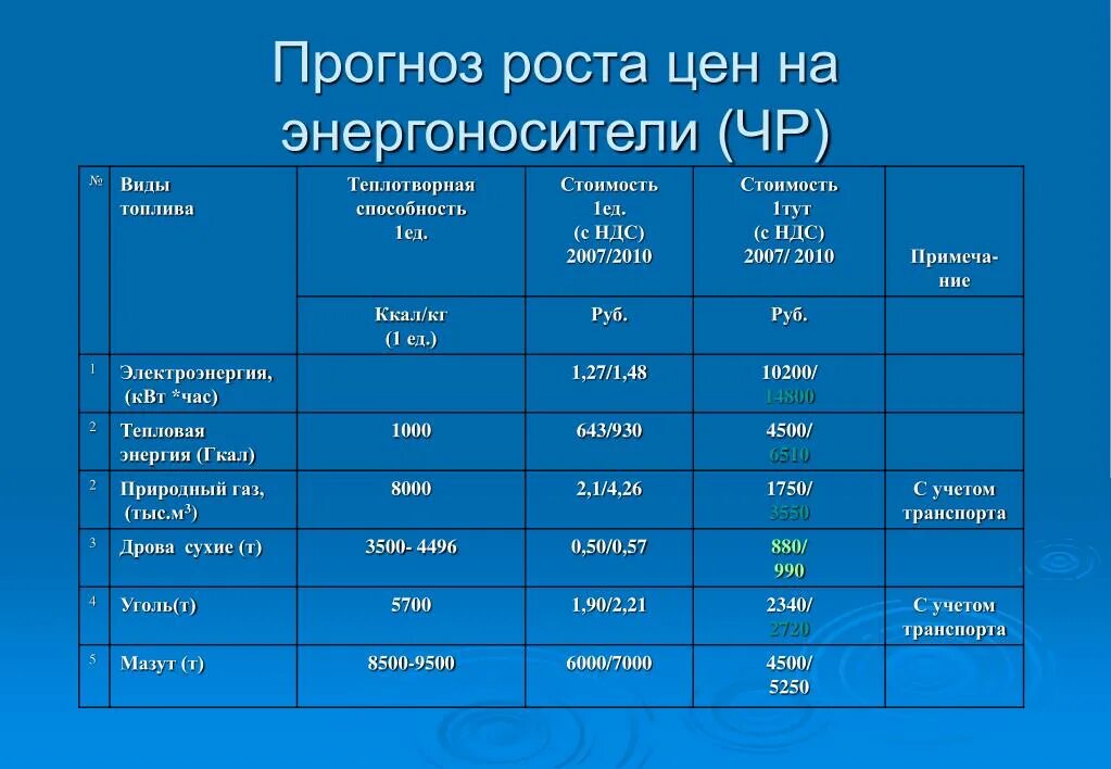 Теплотворная способность природного газа. Низшая теплотворная способность дизельного топлива. Сжиженный ГАЗ теплотворная способность. Природный ГАЗ теплотворная способность. 1 кг метана