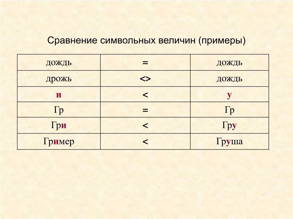 Величины целый вещественный. Символьная величина пример. Символьная величина в информатике. Вещественное число и символьная величина. Символьные величины, приведите пример символьных величин.