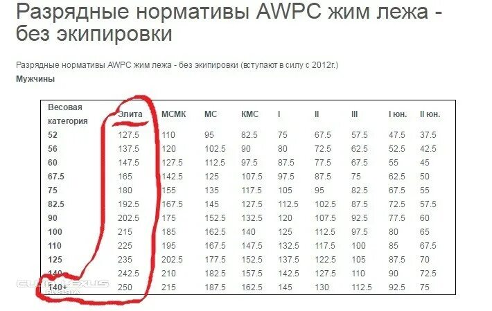 Мс по жиму. Жим штанги лежа КМС нормативы. Норматив жим лежа без экипировки мужчины 2021. Таблица по жиму лежа без экипировки нормативы 2021. Жим лёжа нормативы 2022.