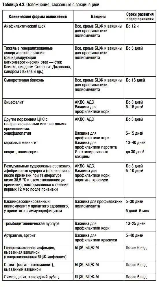 Неправильный выбор места инъекции осложнения. Осложнения от вакцинации АКДС. Прививки таблица осложнения. АКДС схема вакцинации. Таблица осложнений после прививок.