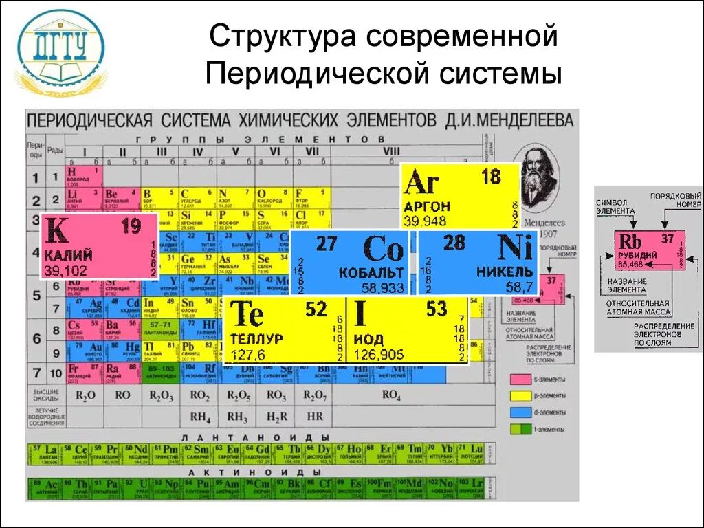 18 элемент менделеева. Структура таблицы Менделеева. Структура периодической системы химических элементов. Структура таблицы периодическая система химических элементов. Строение периодической таблицы химических элементов Менделеева.