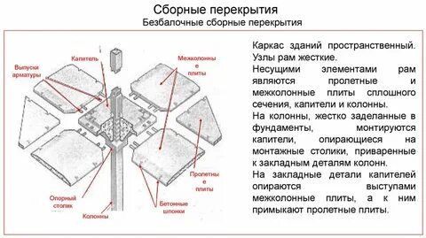 Сборные перекрытия это