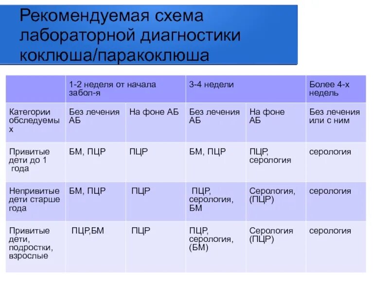 Схема лабораторной диагностики коклюша. Методы лабораторной диагностики коклюша и паракоклюша. Лабораторная диагностика паракоклюша. Коклюш диагностика.