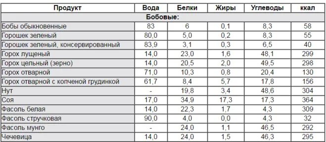 Сколько белков жиров и углеводов в воде. Калорийность бобовых таблица в вареном. энергетическая ценность бобовых таблица. бобовые калорийность на 100 грамм вареной на воде. горох калорийность на 100 грамм.