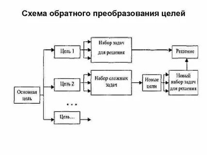 Метод обратного преобразования