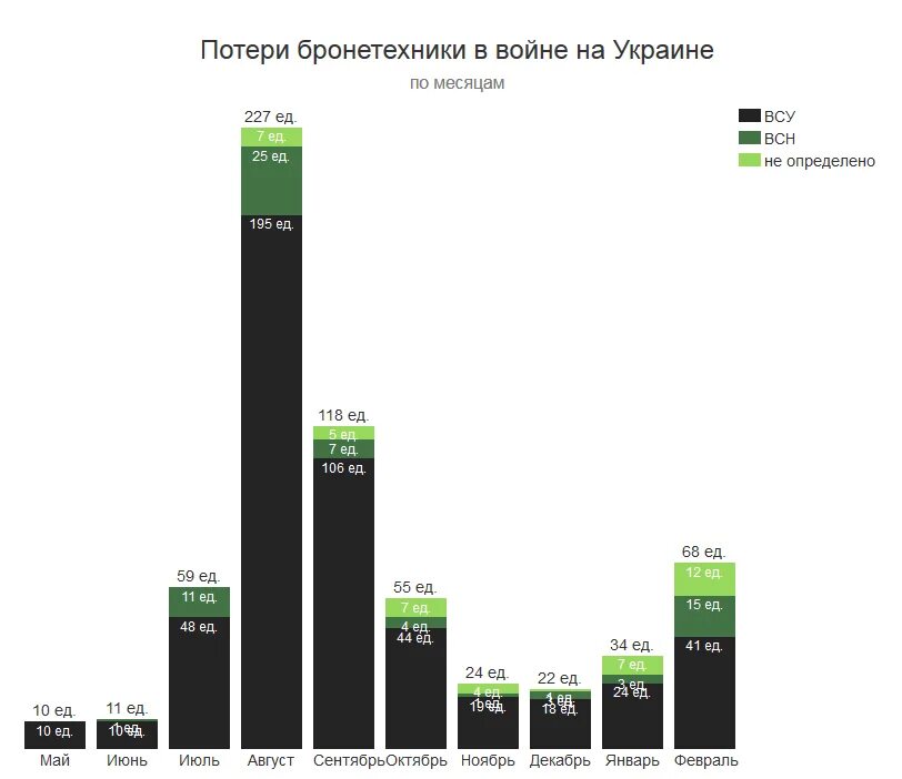 Потери украины на сегодня список. Потери бронетехники. Статистика потерь на Украине. Диаграмма потерь в войне на Украине.