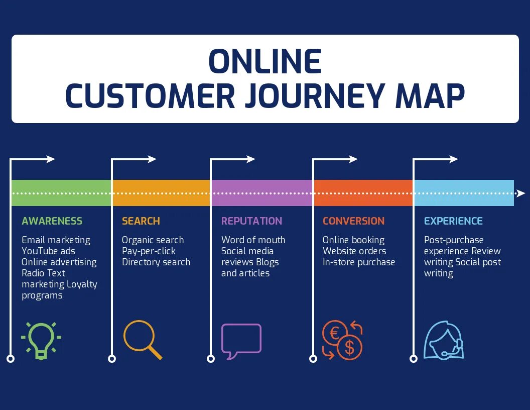 Typing journey. Customer journey map. путь клиента customer journey. карта customer journey map. путь клиента customer journey map.