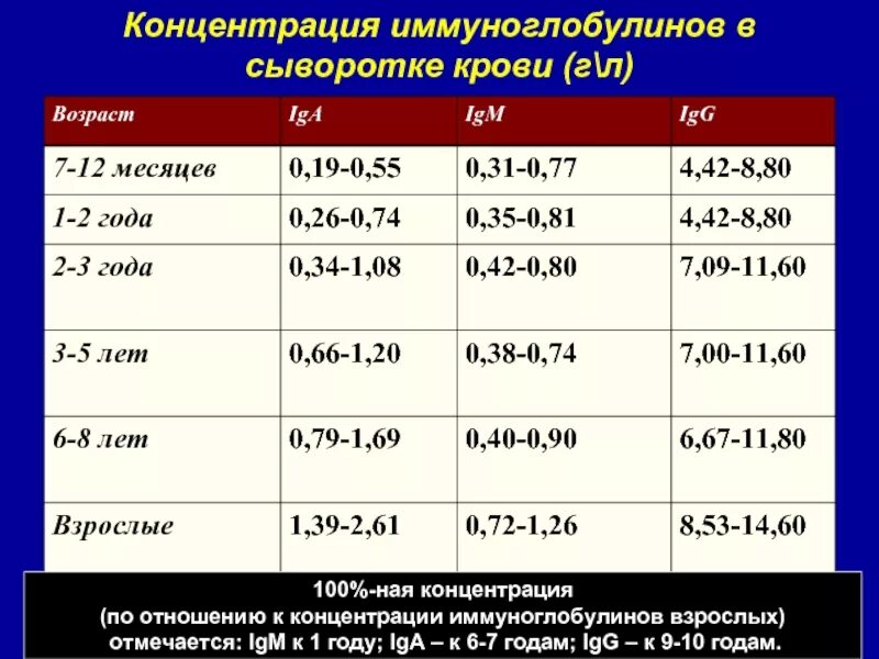 Е повышение. Иммуноглобулин показатели нормы у детей. Антитела к иммуноглобулину g норма. Иммуноглобулин g анализ норма. Исследование сывороточных иммуноглобулинов в крови.