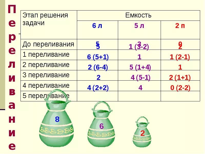 Имеется три сосуда. Задачи на переливание. Задачи на переплывание. Задачи на переливание с решением. Задачи на переливание жидкости.