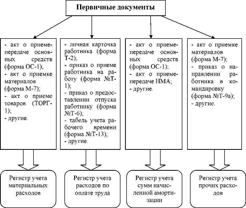 Учет налогоплательщика осуществляется. Учет налогоплательщиков. какие функции отдела регистрации и учёта налогоплательщика.