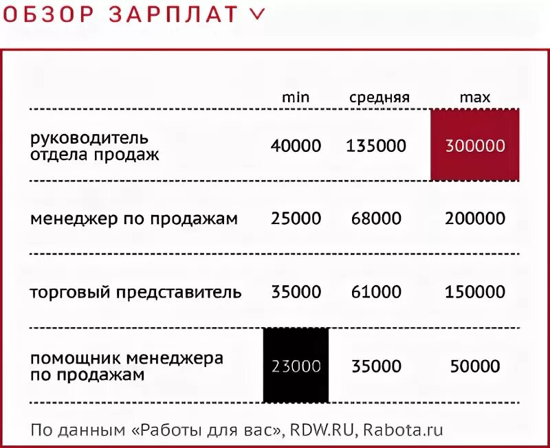 Сколько зарабатывает мелстрой в рублях. Зарплата оператора. Руководитель отдела продаж зарплата. Средняя зарплата начальника отдела продаж. Какая зарплата у операторов.