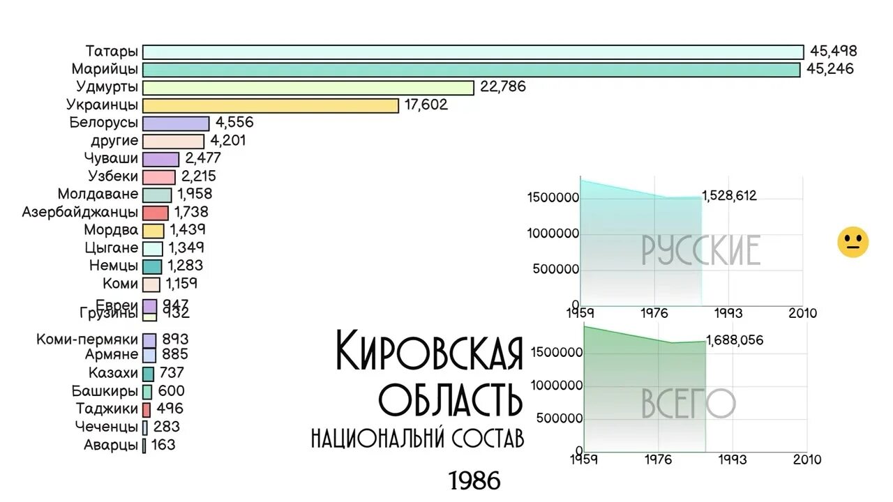 Этнический состав Кировской области. Состав Кировской области. Численность населения Кирова. Статистика населения Кирова. Сайт статистика кировская область