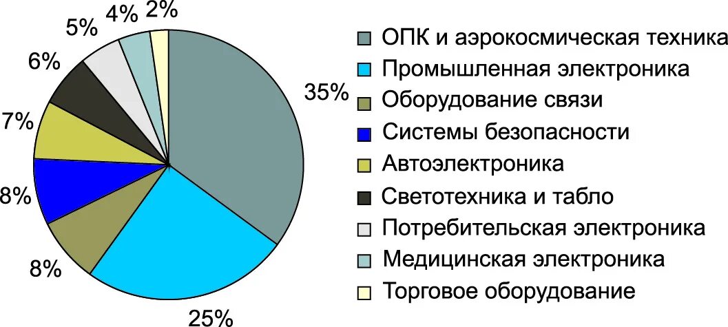 Электроника в мировой экономике. Электронная промышленность рынок 2021. Мировая электроника особенности. Мировой и отечественный рынки