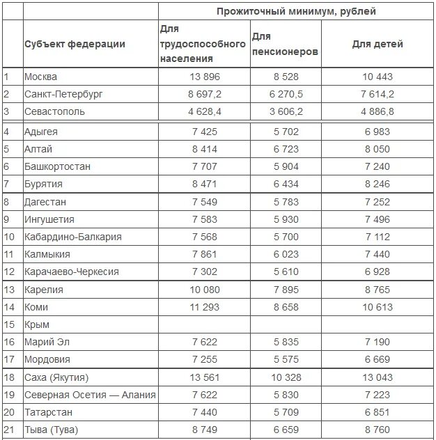 Прожиточный минимум в городе москва. Таблица минимального прожиточного минимума. сколько сейчас прожиточный минимум.