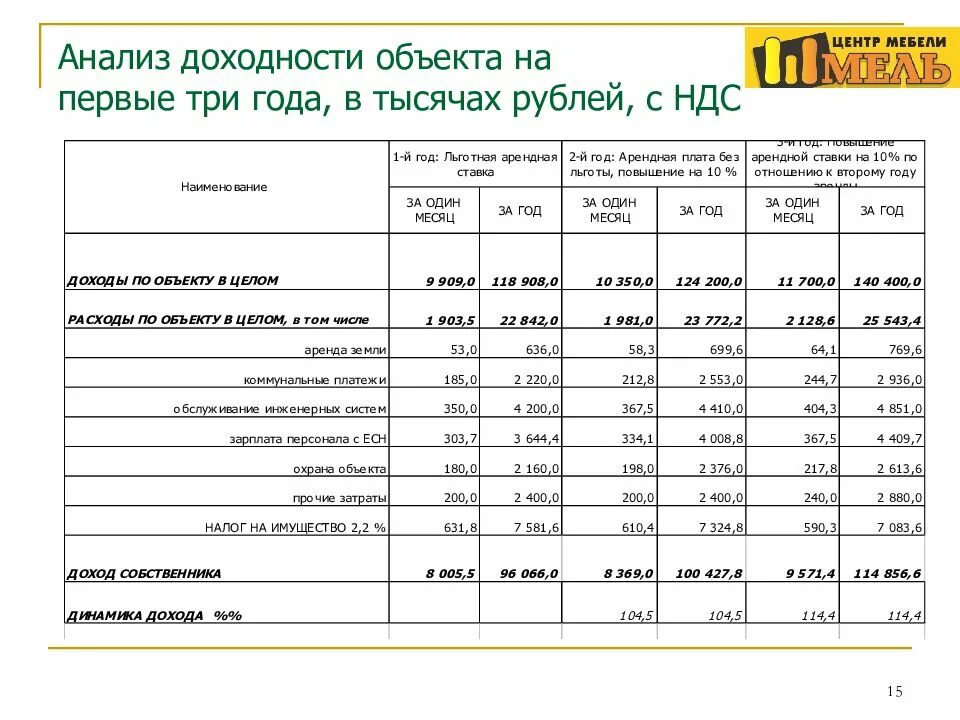 Доходность аренда. Анализ доходности. Повышение доходности объекта недвижимости. Рентабельность бизнес проекта. Анализ доходности СТО.