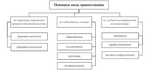 Правосознание понятие формы