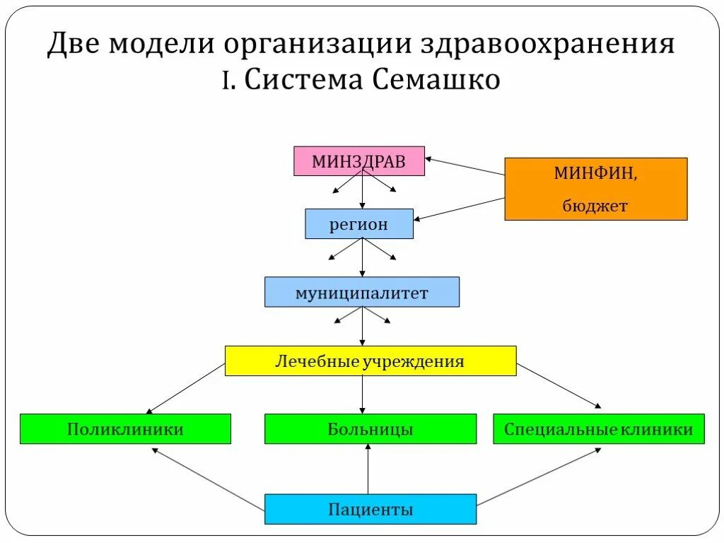 Модели организационной системы. Модели организации систем здравоохранения. Особенности системы здравоохранения СССР системы Семашко. Преимущества и недостатки системы Семашко.