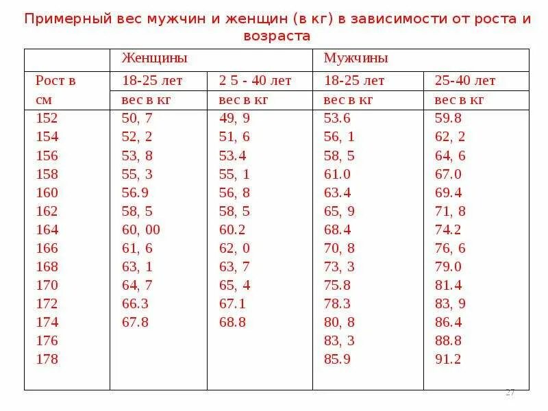 Вес при росте 183 у мужчин. Норма веса и роста у мужчин. Сколько должен весить мужчина 168 рост. Сколько должен весить мужчина. Сколько должна весить женщина при росте 168.