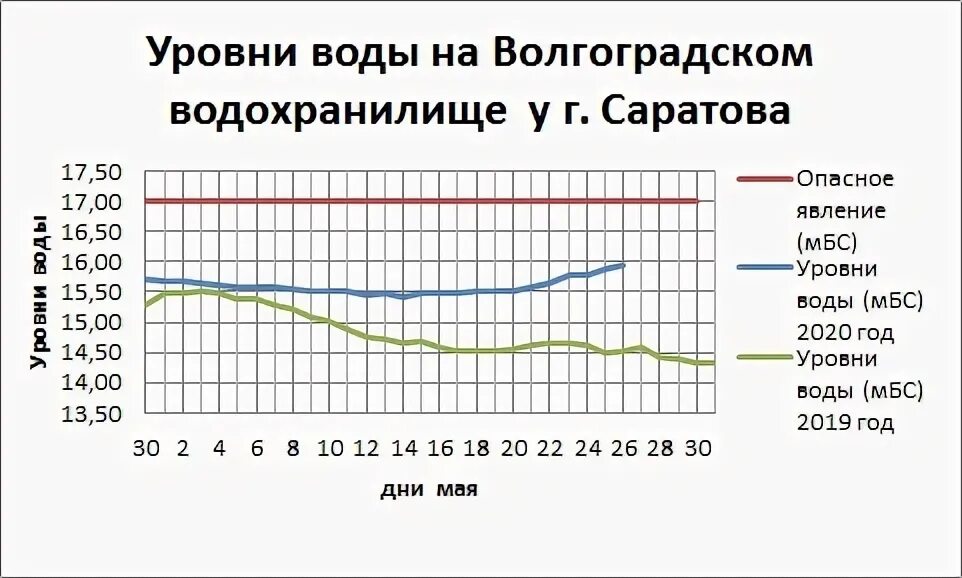 Уровень воды в Волгоградском водохранилище. Уровень воды Волгоградском водохранилище Саратов. Уровень воды в Волге у Саратова сегодня.