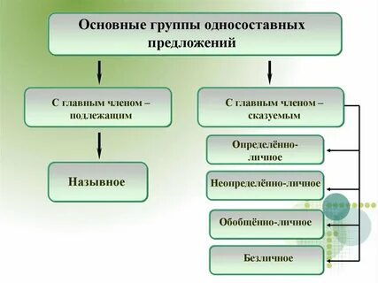 Запишите 7 односоставных предложений