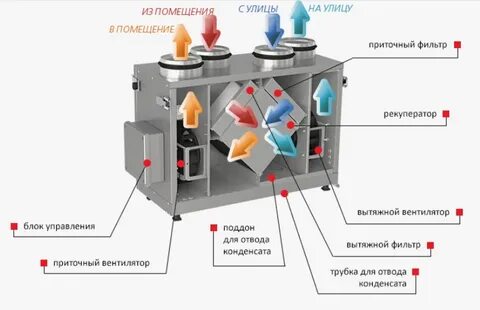 Приточно вытяжная установка с рекуператором
