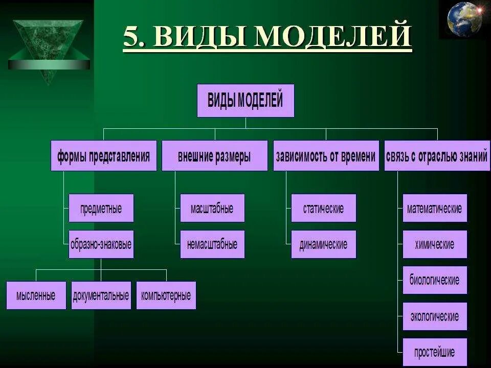 К временной группе относятся. Виды моделирования. Виды моделей в моделировании. Типы моделей с примерами. Перечислите виды моделирования.