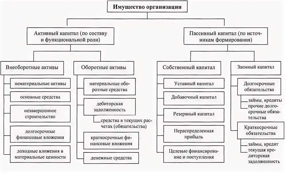 Источники образования средств организации. Группировка источников образования имущества предприятия. Группировка хозяйственных средств и источников их образования. Группировка имущества организации по источникам формирования. Схема классификации хозяйственных средств предприятия.