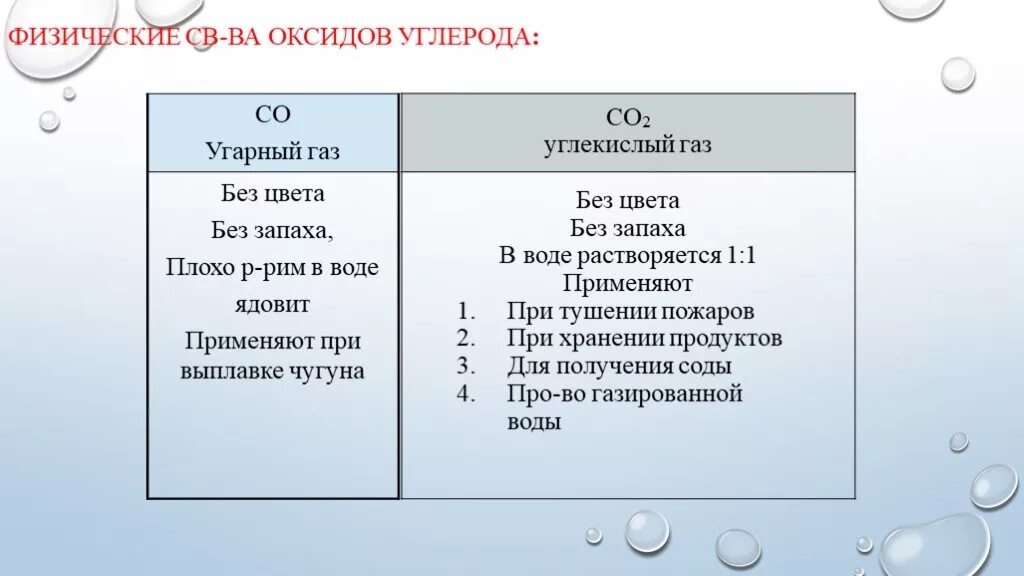 Физические свойства оксида углерода 2 УГАРНЫЙ ГАЗ. Углекислый ГАЗ со2 таблица. Характеристика углекислого газа и угарного газа. Физические свойства углекислого газа. Углекислый газ и кислород сходства и различия