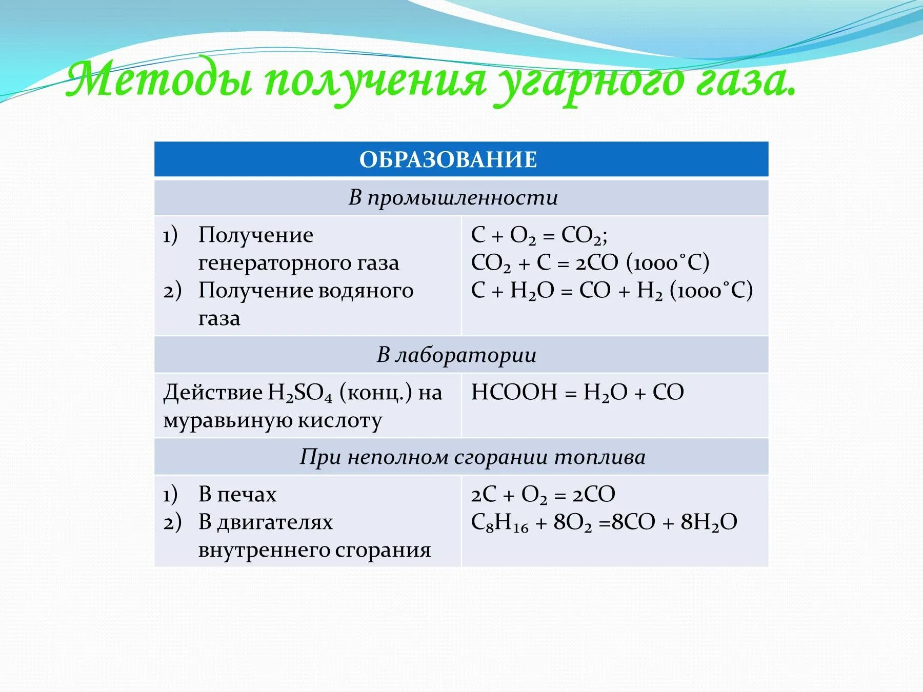 Угарный газ в промышленности