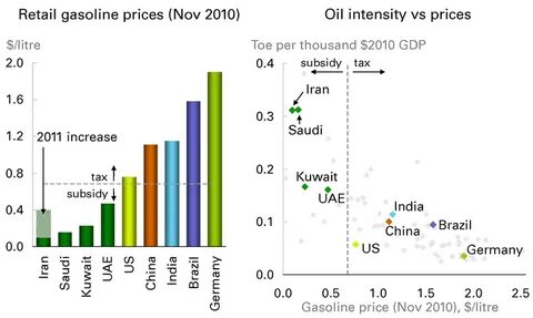 Нефть 2030