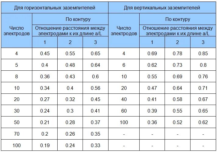 Максимальное расстояние между стенами. Какое расстояние между электродами заземления. Расстояние между электродами заземления. Коэффициент использования электродов заземления. Коэффициент использования стержней заземления.