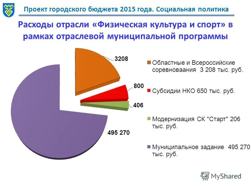 бюджетные субсидии для нко. направления расходов бюджетов городского округа. проект городского бюджета. проект городской социальной политики. состав бюджета городского округа.