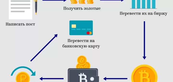 Можно перевести деньги с пушкинской карты. Схемы вывода денег. Схема вывода денежных средств. Схемы вывода денег за границу. Вывод денег с Пушкинской карты.