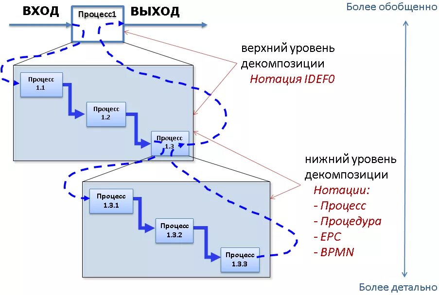 Вход и выход бизнес процесса. Модель вход выход пример. Модель входа выхода организации. Схема процесса вход выход. Модель вход процесс выход.