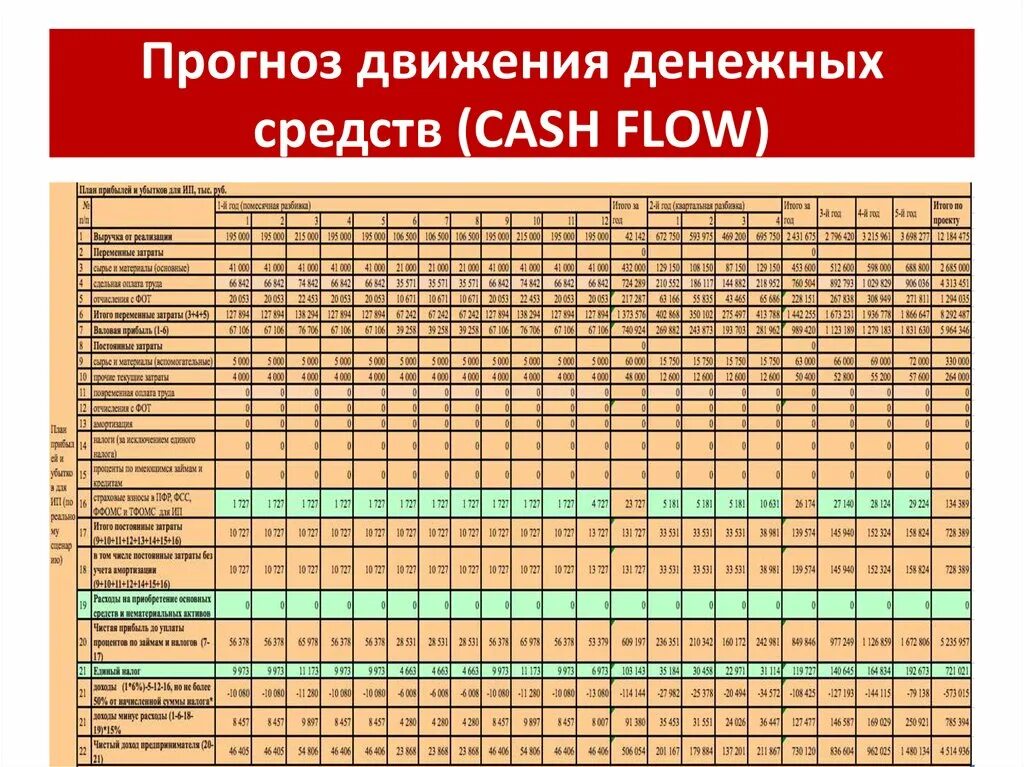 Прогноз движения денежных средств