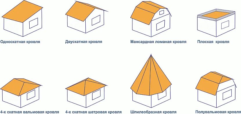 Виды крыш частных домов схема GAF Битумная черепица из Америки, цены и склад в Киеве РУФ-АРТ