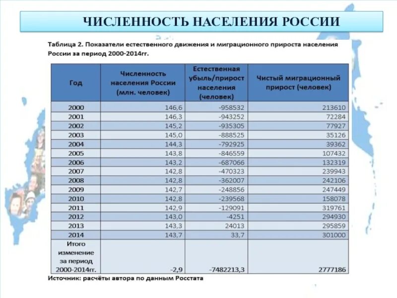 Современная численность. Динамика численности населения россии по годам таблица. население рф 2025 численность. динамика численности населения россии по годам до 2025 года. численность населения россии по годам таблица.