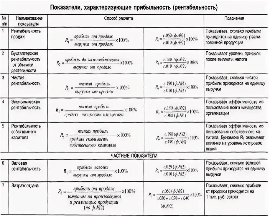 Показатели рентабельности таблица. Расчет показателей рентабельности таблица. Показатели характеризующие прибыльность рентабельность таблица. Показатели, характеризующие прибыльность (рентабельность).