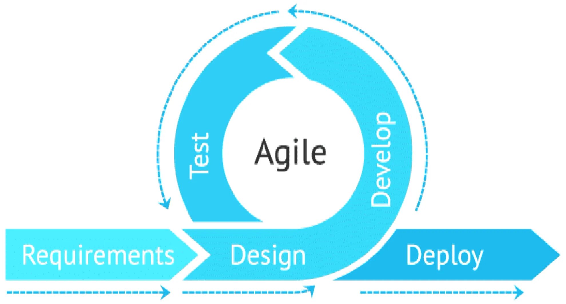Agile проект что это. Agile. agile методология. agile картинки. agile иконка.