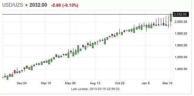 Фото доллара сша. Фзр в трейдинге. Usduzs. 1 usd в uzs. Доллар в узбекистане.