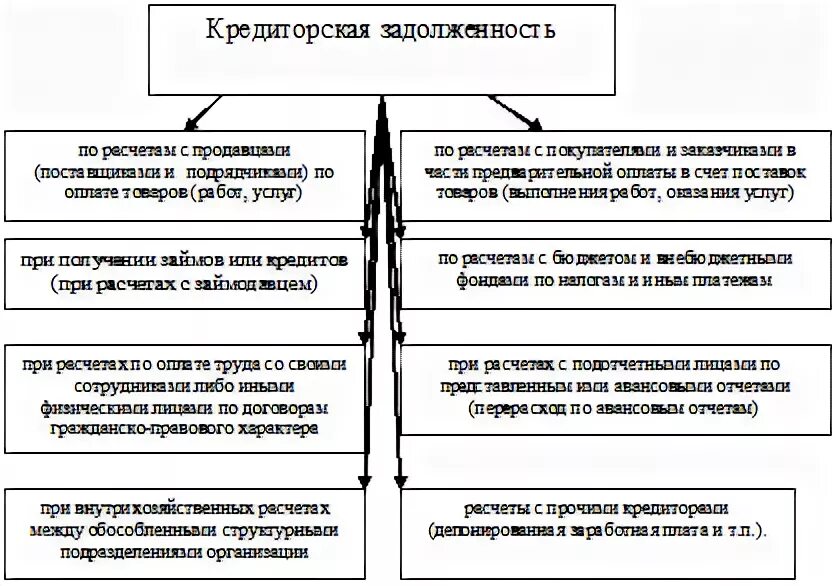 Классификация долгов. Кредиторская задолженность схема. Структура кредиторской задолженности в организации схема. Нормативное регулирование дебиторской и кредиторской задолженности. Виды кредиторской задолженности.