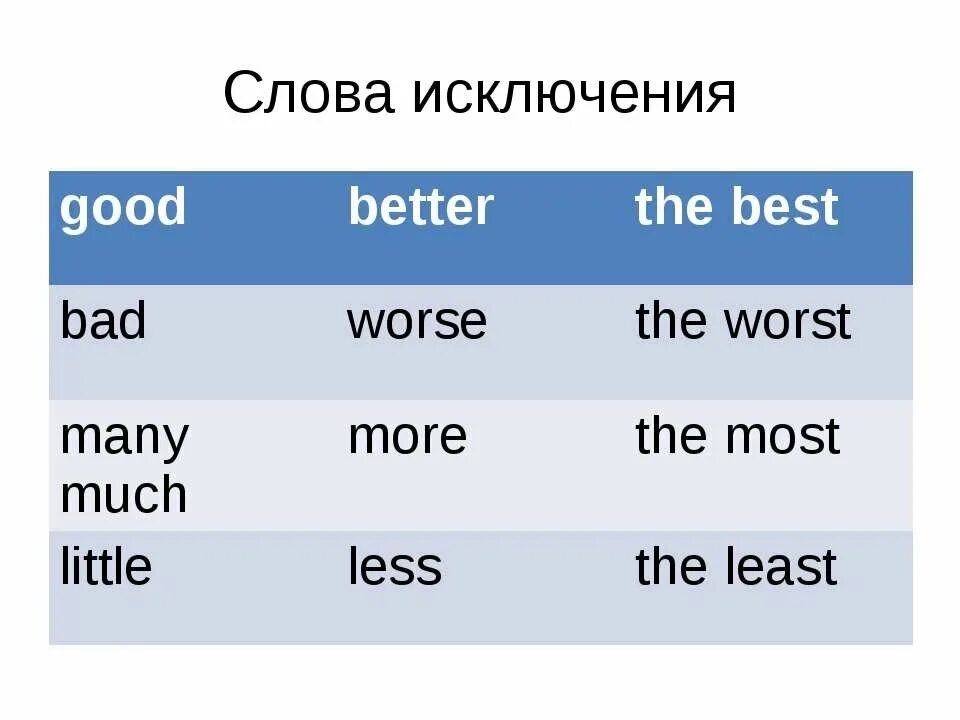 Better степени. Степени сравнения прилагательных в английском little. Исключения good better the best. Слова исключения good Bad. Слова исключения good better the best.